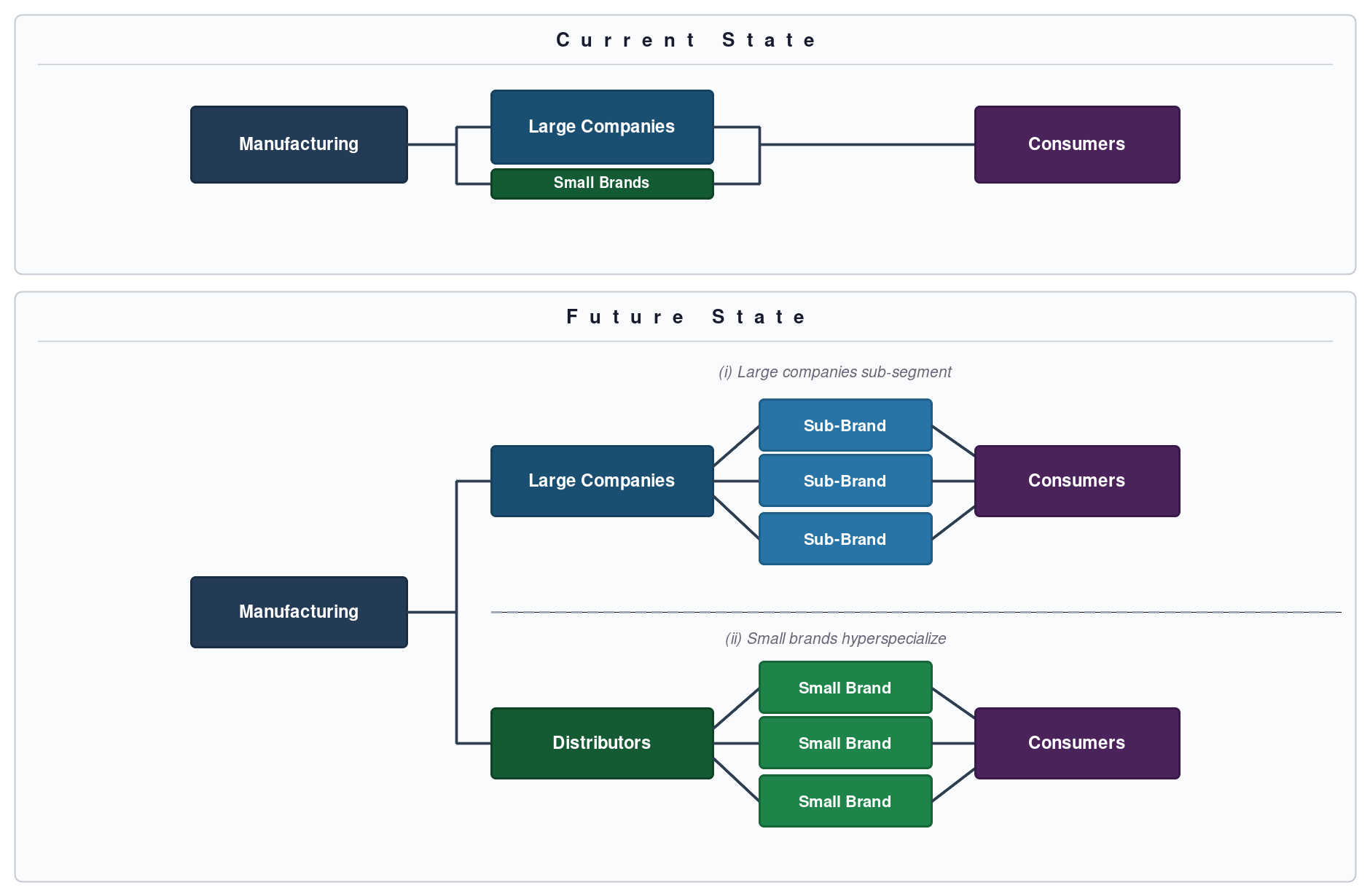 Diagram comparing current and future market composition. In the current state, manufacturing feeds large companies and small brands, which sell directly to consumers. In the future state, large companies segment into multiple sub-brands and small brands hyperspecialize through distributors, both adding a new layer between manufacturers and consumers.